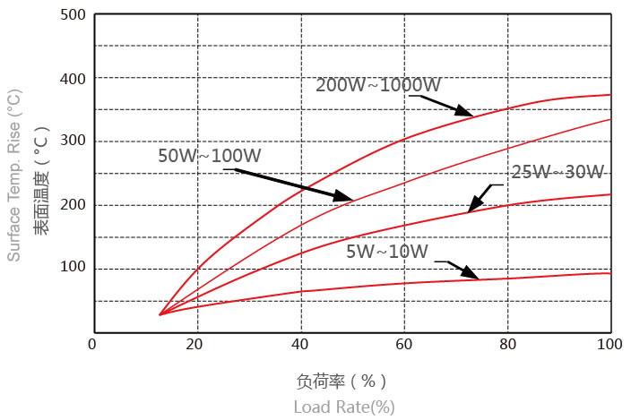 300W 大功率黄金铝壳散热电阻 表面温度上升图