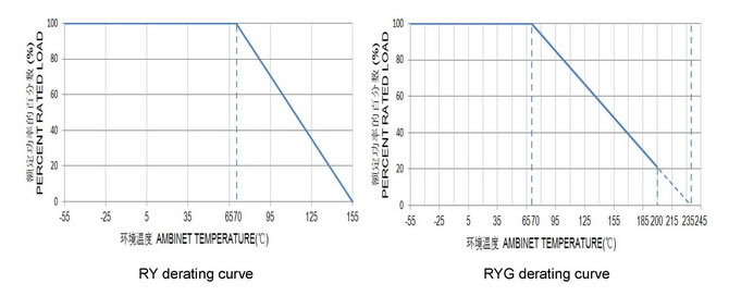 RY金属氧化膜电阻器降功耗曲线图